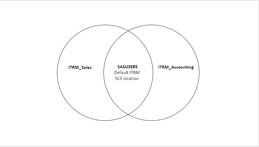 Example of Multiple Accessing of SAS Content Server Locations