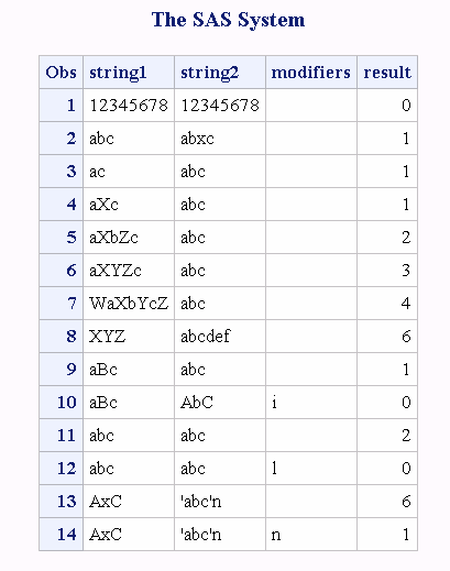 Results of Comparing Two Strings by Computing the Levenshtein Edit Distance