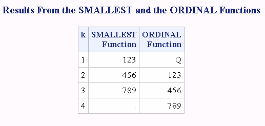 Comparison of Values: The SMALLEST and the ORDINAL Functions
