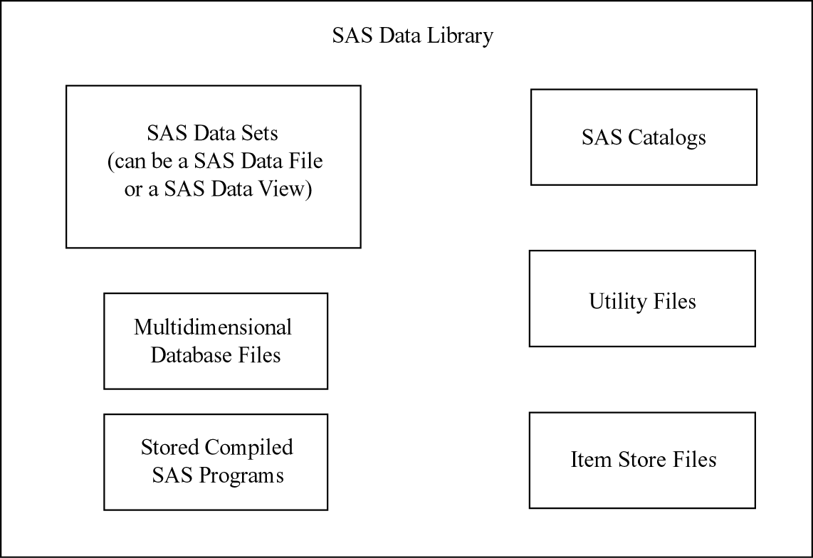[Types of Files in a SAS Data Library]