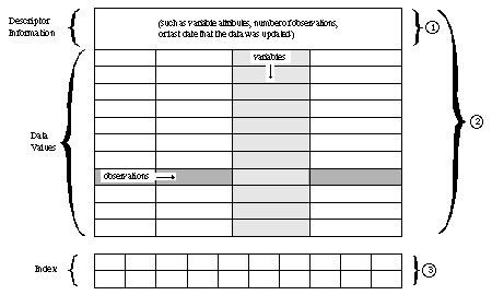 [Logical Components of a SAS Data Set]