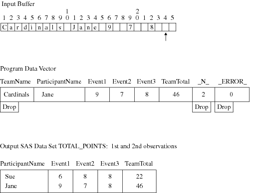 Input Buffer, Program Data Vector, and First Two Observations