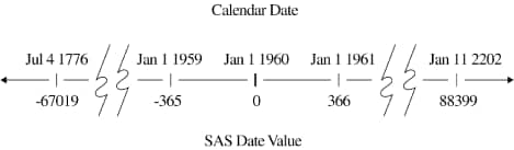 Calendar Date versus SAS Date Values