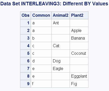 Data Set INTERLEAVING3: Different BY Values