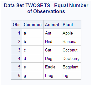 Data Set TWOSETS - Equal Number of Observations