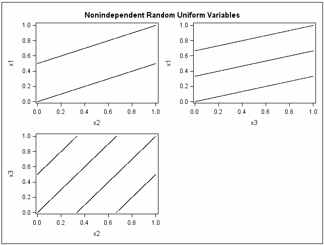 [Multiple Streams from Multiple Seeds: Nonindependent Random Uniform Variables]