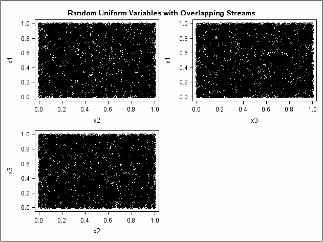 [Using Different Seeds with CALL RANUNI: Random Uniform Variables with Overlapping Streams, Plot 1]