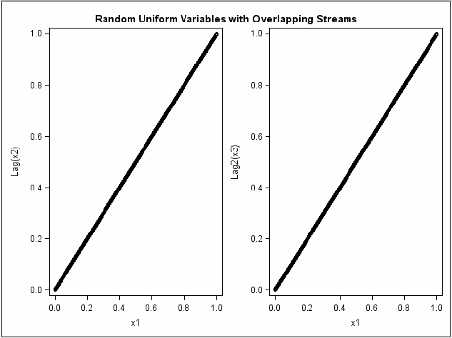[Using Different Seeds with CALL RANUNI: Random Uniform Variables with Overlapping Streams,  Plot 2]