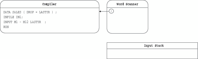 The Word Scanner Sends Tokens to the Compiler