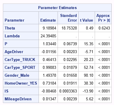 The SEVERITY Procedure Parameter Estimates Table