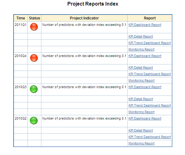 Dashboard Project Reports Index page