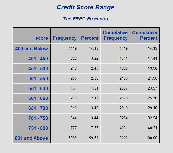 Credit Score Range Table