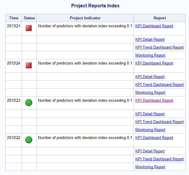 Dashboard Report by Product