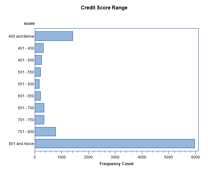 Credit Score Range Graph