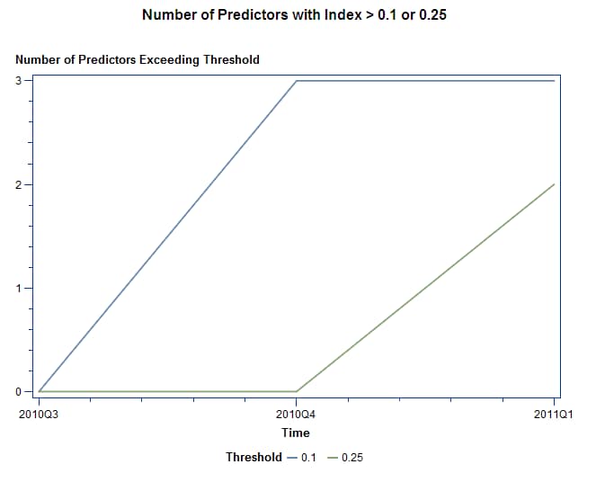 Monitoring Report—Number of Predictors