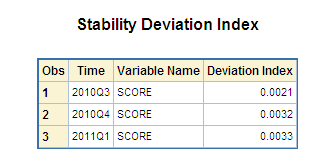 Monitoring Report—Stability Deviation Index