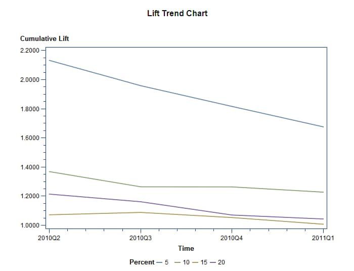 Monitoring Report—Lift Trend Chart