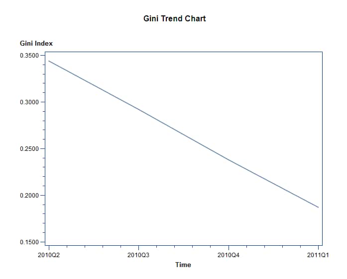 Monitoring Report—Gini Trend Chart