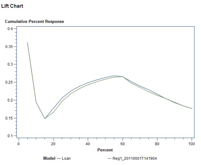 Cumulative Percent Response Lift Chart