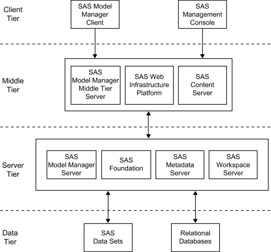 SAS Model Manager Operational Environment
