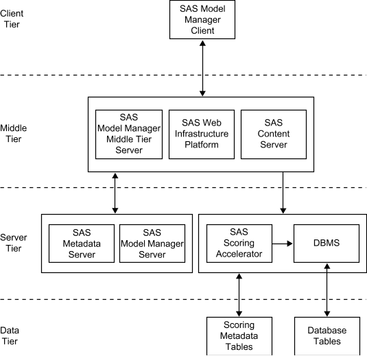 SAS Model Manager 12.1 Architecture Topology Diagram