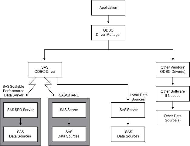 Components of ODBC Functionality