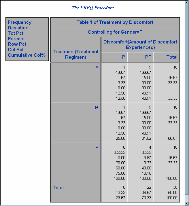 [Crosstabulation Table Created with Default Crosstabulation Table Template]