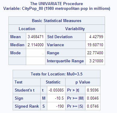 Variable: CityPop_80 (1980 metropolitan pop in millions)
