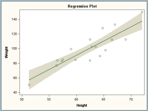 Graph Created with a STATGRAPH Template