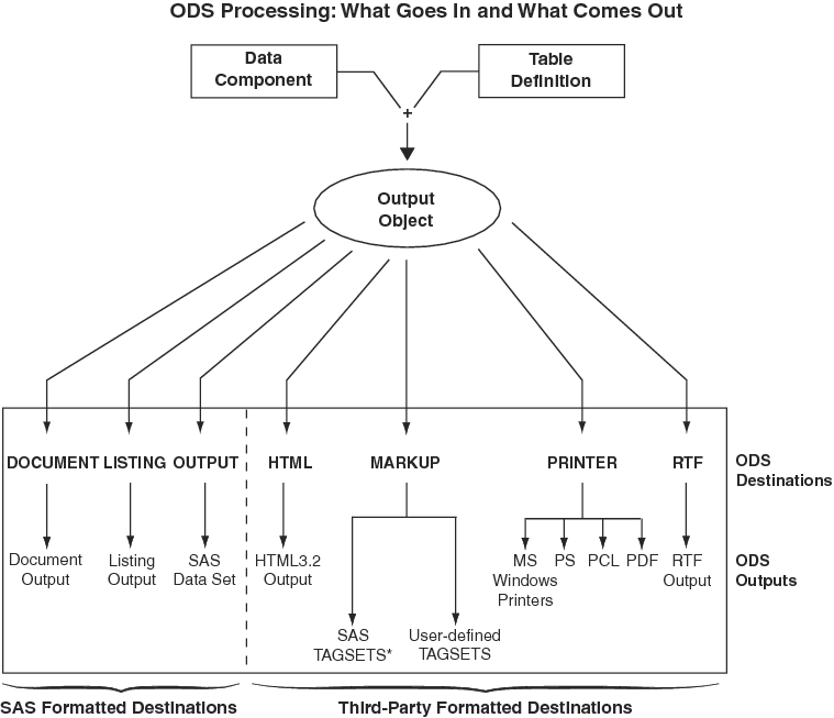 ODS Processing: What Goes in and What Comes Out