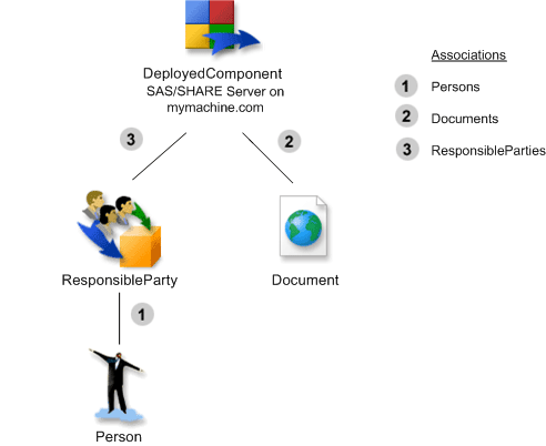 [Figure 2. The metadata objects that represent a SAS/SHARE server, a document, a person, and an object that identifies the person as the server administrator.]