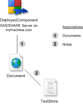 [Figure 3. The metadata objects that represent a public note that is assigned to a SAS/SHARE server.]