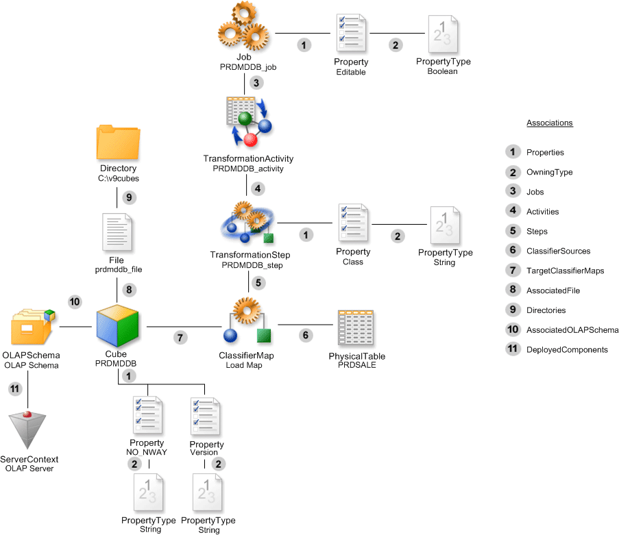 [Figure 2. The metadata objects that represent how to create a cube.]