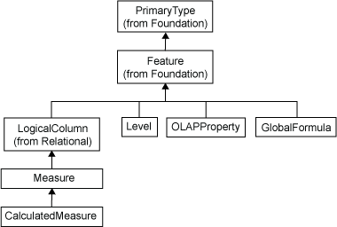 [Level and Measure Hierarchy Diagram]