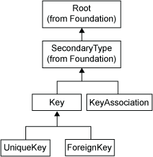 [Key Hierarchy Diagram]