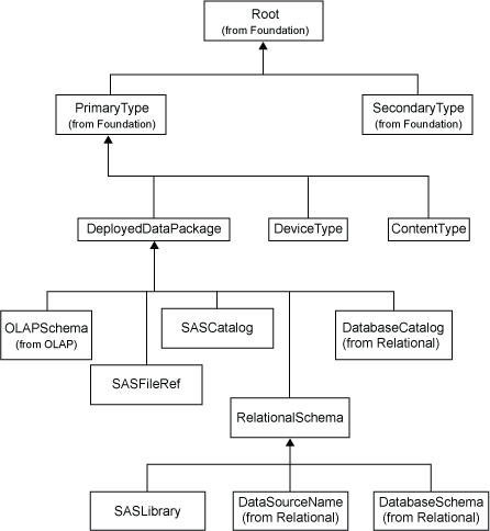 data hierarchy diagram