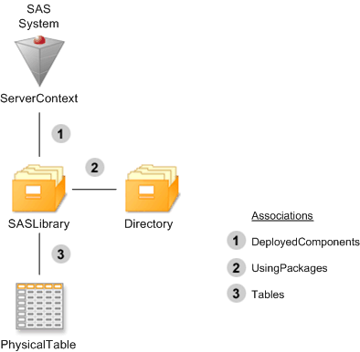 The metadata objects used to describe a SAS library, directory, and data sets.