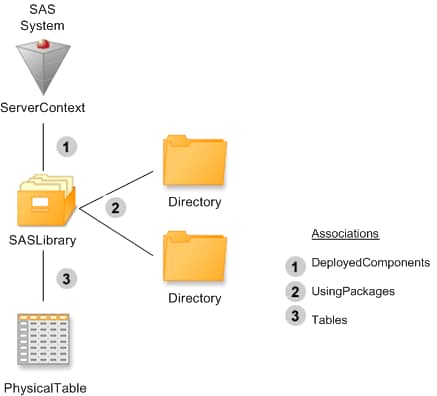The metadata objects used to describe a SAS library that uses concatentated directories.