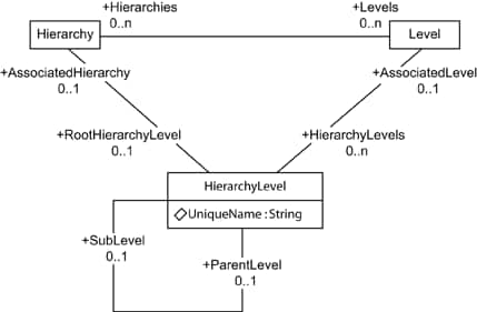 [Hierarchy and Level Associations Diagram]