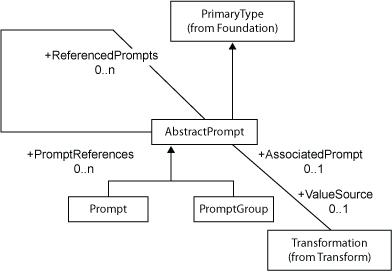 [Prompt Associations Diagram]