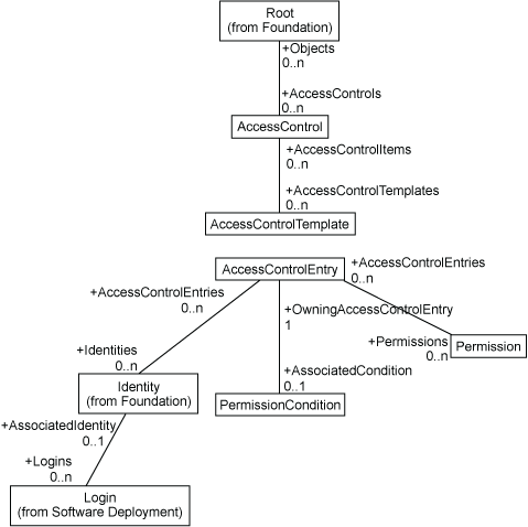 [Authorization Associations Diagram]