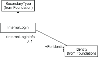 [InternalLogin Associations Diagram]