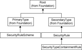 [Security Rules Hierarchy Diagram]