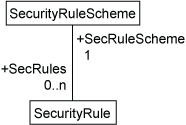 [Security Rules Associations Diagram]