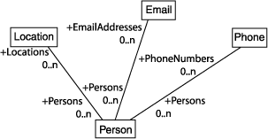 [Person Associations Diagram]