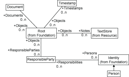 [Root Associations Diagram]