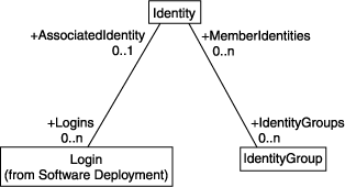 [Identity Associations Diagram]