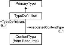 [TypeDefinition Associations Diagram]