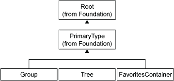 [Grouping Hierarchy Diagram]