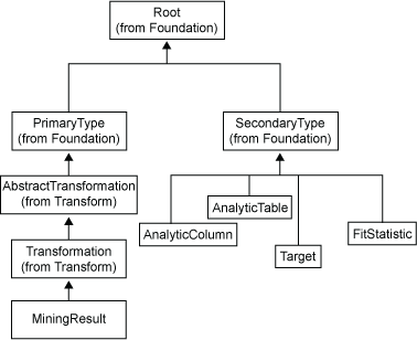 [Mining Hierarchy Diagram]